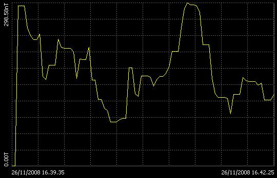 Μέτρηση 146: Αστάθεια με σημαντικές μεταβολές της μαγνητικής επαγωγής και μέγιστο στο 0,797% του ορίου.