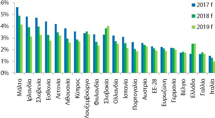 Στατιστική Αρχή (ΕΛΣΤΑΤ) αναμένεται να ανακοινώσει τα προσωρινά στοιχεία των τριμηνιαίων εθνικών λογαριασμών για το 3 ο τρίμηνο 2017.