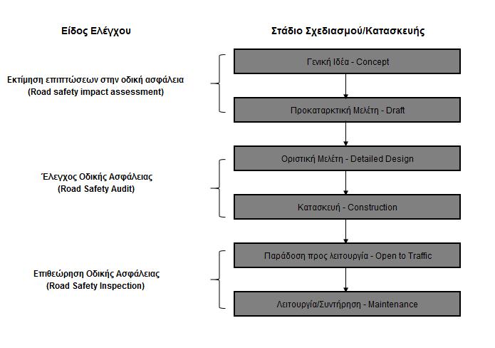 Έλεγχοι Οδικής Ασφάλειας αστικό ή σε μη αστικό περιβάλλον, στην κατασκευή νέων ή στην ανακατασκευή υφιστάμενων οδικών τμημάτων.