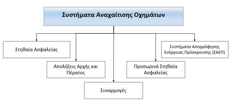 Συστήματα Αναχαίτισης Οχημάτων 2. Συστήματα Αναχαίτισης Οχημάτων 2.1.