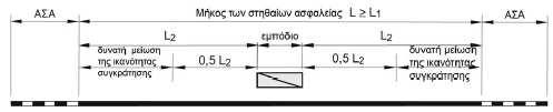 Συστήματα Αναχαίτισης Οχημάτων στηθαίο, αλλά και να μην μπορούν να διέλθουν πίσω από αυτά. Το μήκος αυτό ονομάζεται L2. Πίνακας 6: Ελάχιστα μήκη L2 (Πηγή: (ΥΠ.Υ.ΜΕ.ΔΙ. - Γ.Γ.Δ.Ε., 2010