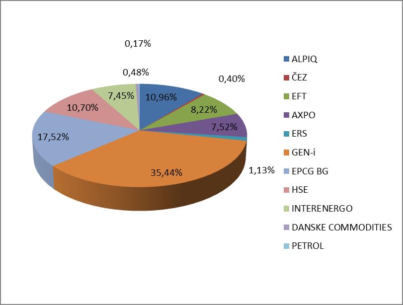 848 8,22 AXPO 4.696 3.398 8.094 7,52 ERS 1.220 0 1.220 1,13 GEN-i 29.156 8.980 38.136 35,44 EPCG BG 11.211 7.637 18.