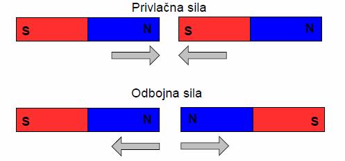 Sile u magnetskom polju Sile u magnetskom polju sila između magneta sila na elektički nabijenu česticu koja se giba u magnetskom polju sila na vodič potjecan stujom u magnetskom