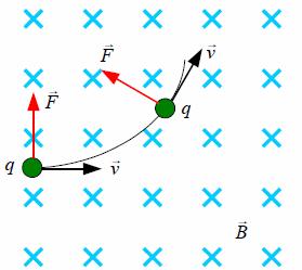 Sile u magnetskom polju Sila na elektički nabijenu česticu Na elektički nabijenu česticu naboja Q koja se bzinom v giba u magnetskom polju indukcije B djeluje sila F magnetska sila djeluje okomito na
