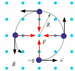 Sila na elektički nabijenu česticu (nastavak) Elektički nabijena čestica bzine v u homogenom magnetskom polju indukcije B gibala bi se po kužnici adijusa R na nabijenu česticu djeluje magnetska