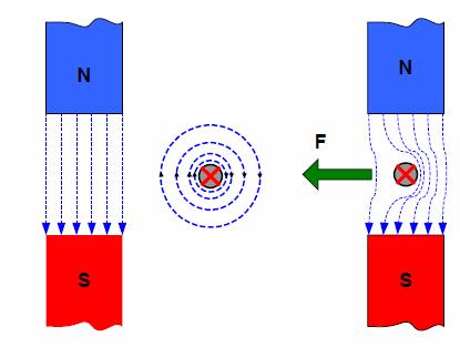 Sile u magnetskom polju inteakcija (međudjelovanje) vanjskog magnetskog polja i polja vodiča ezultia u složenom magnetskom polju elektodinamički efekt silnice se s jedne stane djelomično poništavaju
