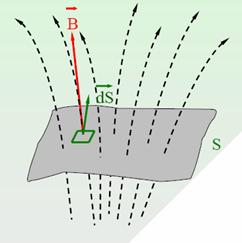 Magnetska indukcija i tok elacija koja povezuje magnetsku indukciju i magnetski tok za homogena magnetska polja ( i