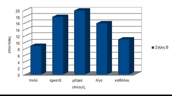 4 η. Πόσο πιστεύετε ότι μειονεκτούν οι άνθρωποι οι οποίοι δεν έχουν πρόσβαση στην τηλεόραση σήμερα; πολύ 9 αρκετά 18 μέτρια 20 λίγο 16 καθόλου 11 Σχόλια: Σε αυτήν την ερώτηση οι περισσότεροι μαθητές