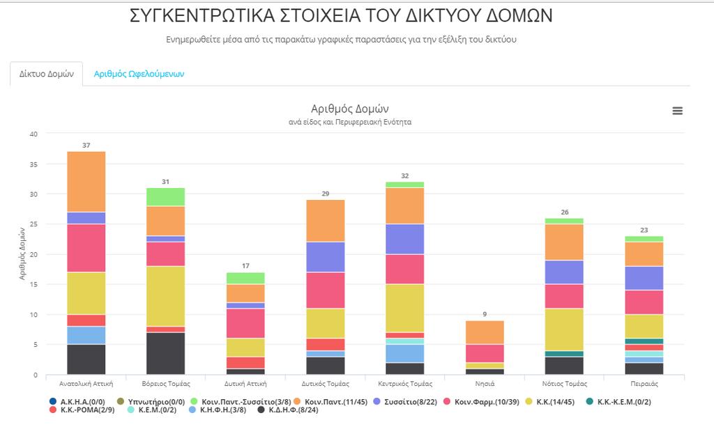 Ενημέρωση σε πραγματικό χρόνο Δίκτυο Δομών Ενημέρωση για την εξέλιξη