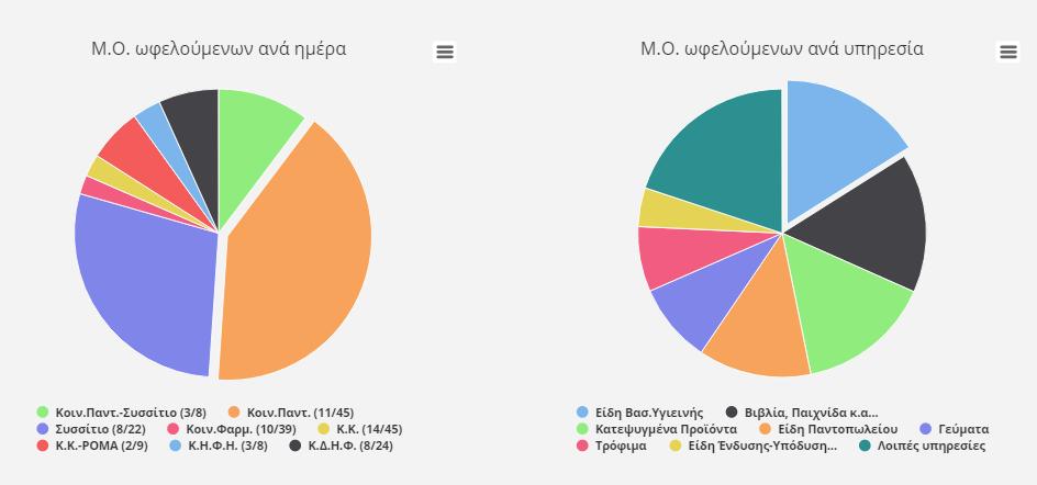 Αναφορά για τη συνολική δραστηριότητα των δομών Αναφορά για τον αριθμό των