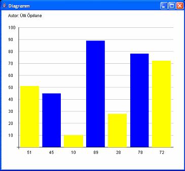 48 Graafika Ülesanne 71 Diagramm (2005/2006) Kirjutada programm, mis joonistab tulpdiagrammi. Tulpade arv, mille otsustab programm juhuslikult, on 5, 6 või 7 (joonisel).