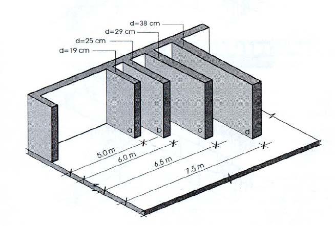 PREMA PRAVILNIKU OD 1991. god: Lmax = 30m zidovi od blokova. Lmax = 40m zidovi od opeke. Noseći i v ezni zidov i rasporedjuju se pravilno u oba prav ca. Min. debljina ov ih zidov a je d 19cm.