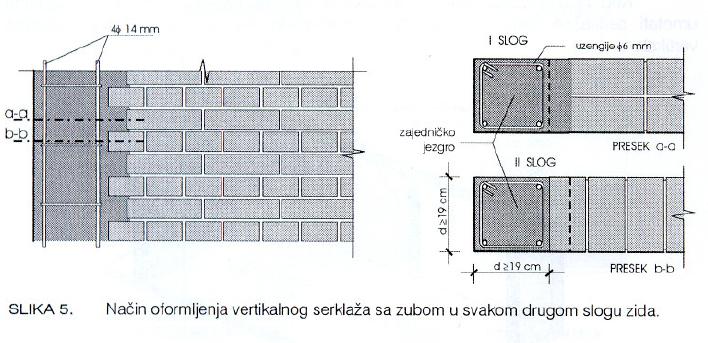 VERTIKALNI SERKLAŽI - VS Izvode se uglavnom posle ozidavanja zida i to sa vezom "zub", koja se ostvaruje naizmenično u