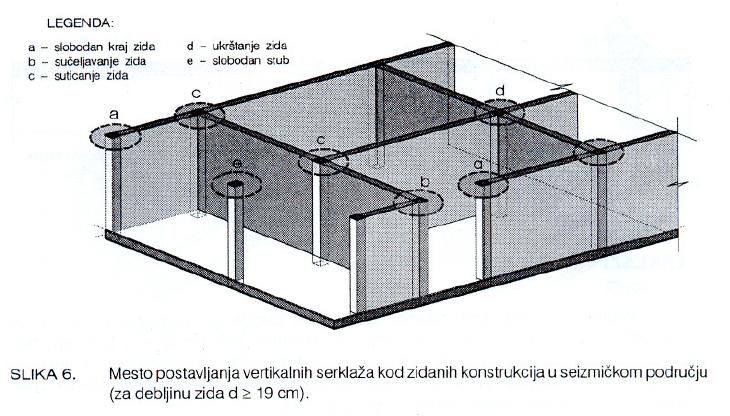 VERTIKALNI SERKLAŽI - VS LEGENDA: a) Slobodan kraj zida b) Sučeljavanje zida c) Suticanje zida d) Ukrštanje zida e) Slobodan vertikalni serklaž VS SE OBAVEZNO IZVODE NA SVIM UGLOVIMA