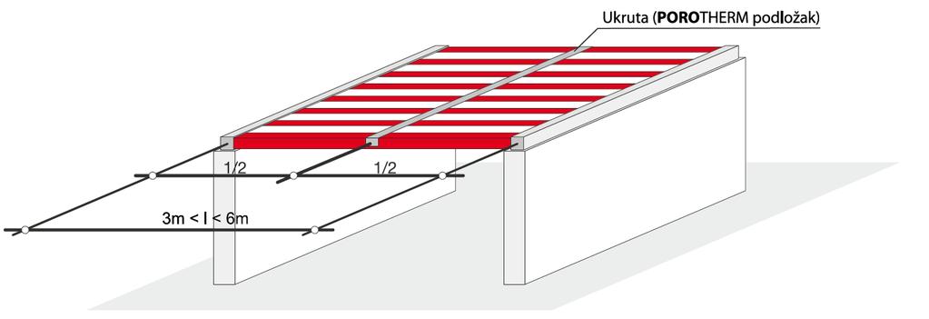 Prije betoniranja tlačne ploče potrebno je spone podići do kuta od 45 s horizontalom kako bi one mogle preuzeti svoju funkciju u nošenju poprečnih sila.