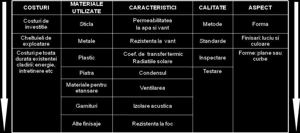 Anvelopa unei cladiri are in componenta sa mai multe elemente; fiecare dintre acestea sunt alese sa serveasca anumitor scopuri: Ferestrele - asigura ventilarea, sunt usor de intretinut, sunt usor de