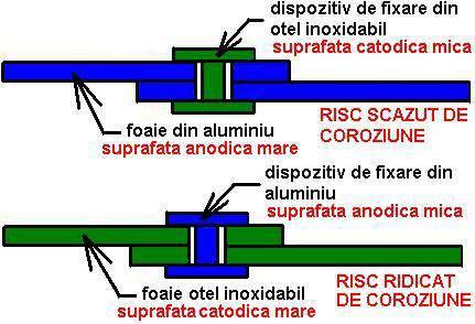 1.3. Protectia anticoroziva a suprafetelor Coroziunea reprezinta deteriorarea unui metal sau a unui aliaj datorita mediului inconjurator (apa, condens, datorita unor medii acide sau alcaline,