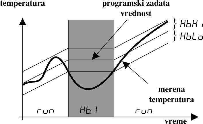 Ako za vreme izvr{enja programa (RUN stanje) razlika izme u trenutne izmerene temperature i trenutne zadate vrednosti po programu postane ve}a od vrednosti parametara xbxi - gornji holdback opseg