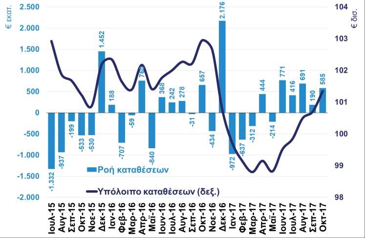 11,8% τον προηγούμενο μήνα), αν και παράλληλα αυξάνεται το ποσοστό των επιχειρήσεων που προβλέπει μείωση της απασχόλησης (20,2% τον Νοέμβριο του 2017 από 14,3% τον προηγούμενο μήνα).