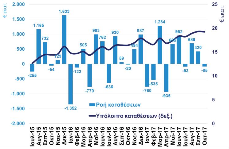 εκτιμά μείωση των παραγγελιών (από 61,3% τον προηγούμενο μήνα) και το 66,2% μείωση της απασχόλησης (από 42,1% τον προηγούμενο μήνα).