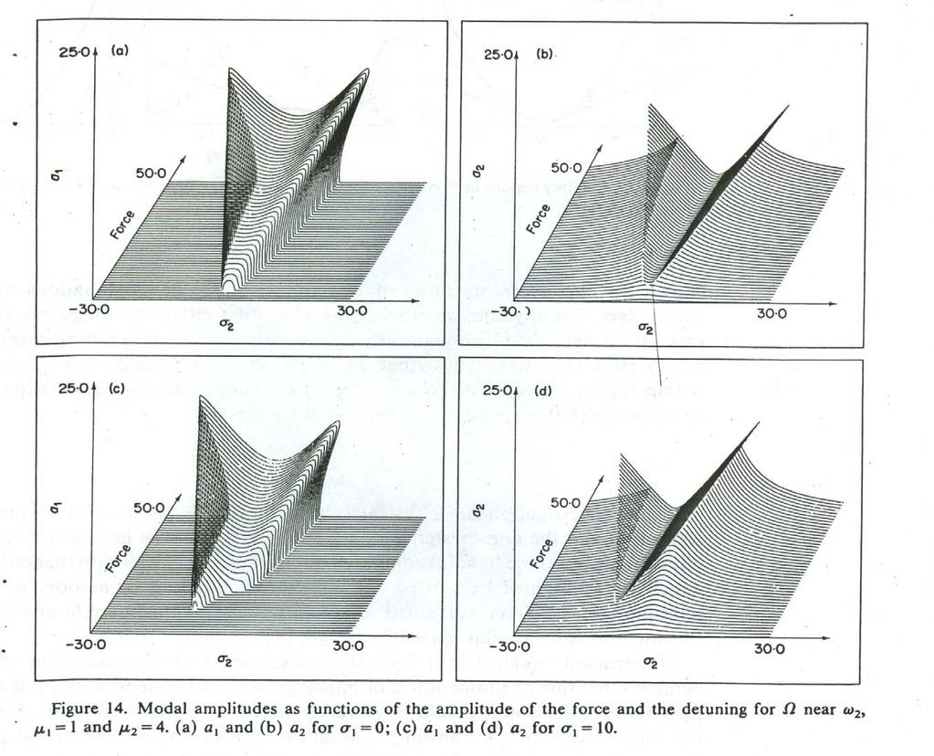 summary of the modal amplitudes as functions of both