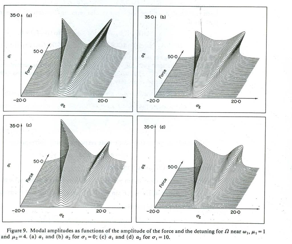 summary of the modal amplitudes as functions of both