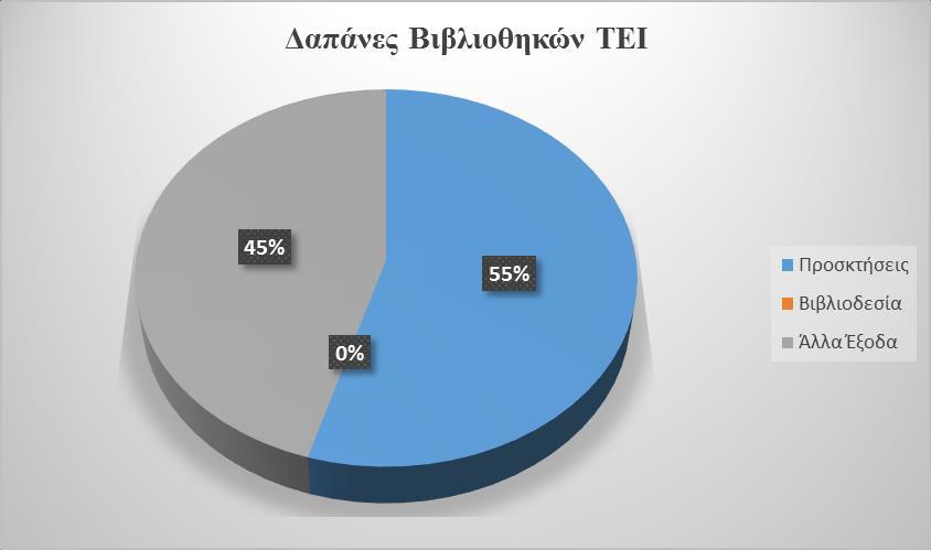 Δαπάνες Ελληνικών Ακαδημαϊκών Βιβλιοθηκών TEI 2016 ΔΑΠΑΝΕΣ ΠΡΟΣΚΤΗΣΕΩΝ ΜΟΝΟΓΡΑΦΙΩΝ & ΠΕΡΙΟΔΙΚΩΝ ΕΚΔΟΣΕΩΝ ΠΑΝΕΠΙΣΤΗΜΙΩΝ ΚΑΙ ΤΕΙ 2016 Ο πίνακας 2 δείχνει τις δαπάνες για μονογραφίες και περιοδικές