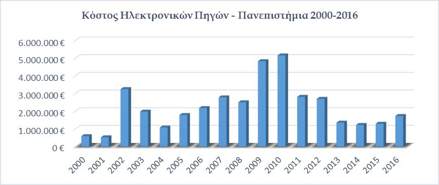 ΣΥΓΚΡΙΤΙΚΑ ΣΤΟΙΧΕΙΑ ΗΛΕΚΤΡΟΝΙΚΩΝ ΠΗΓΩΝ ΠΛΗΡΟΦΟΡΗΣΗΣ ΑΚΑΔΗΜΑΪΚΩΝ ΒΙΒΛΙΟΘΗΚΩΝ 2000-2016 Πίνακας 18: Δαπάνες Ηλεκτρονικών Πηγών 2000-2016 για τα Πανεπιστήμια Κόστος Ηλεκτρονικών Πηγών 2000 587.