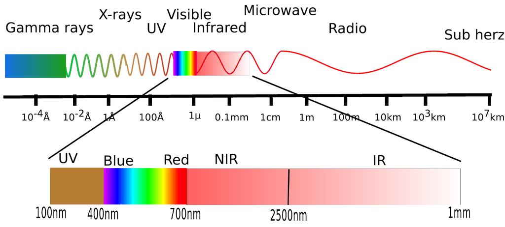 Σχήμα 1.11.2.1.: Το ηλεκτρομαγνητικό φάσμα απεικονίζεται από το 1 Ångstrom έως 10 7 km. Οι UV, NIR, IR και η ορατή ακτινοβολία είναι ενισχυμένες.