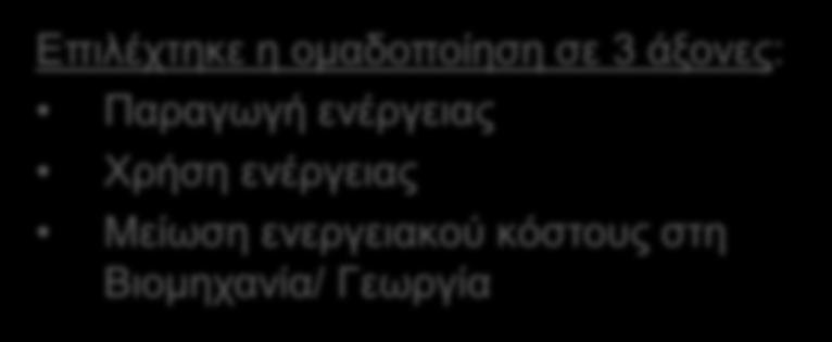 άξονες: Παραγωγή ενέργειας