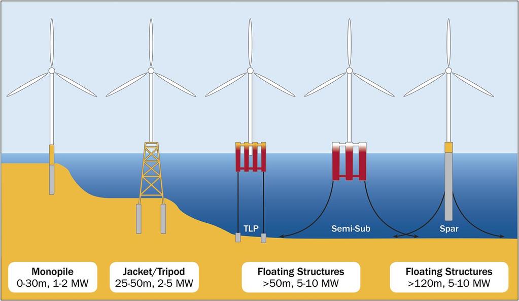 Εικόνα 19 : Οι τφποι κεμελίωςθσ των ανεμογεννθτριϊν ςε καλάςςιο περιβάλλον. Οι τεχνολογίεσ ςτιριξθσ τφπου Monopile και Tripod/Jacket κεωροφνται δεδομζνεσ.