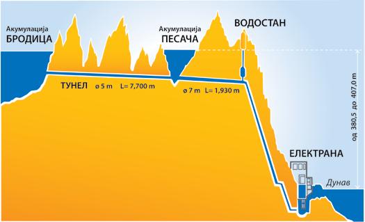 РХЕ - Ђердап 3 Хидраулична шема СТАТУС ПРОЈЕКТА У анализи оправданости, насталој током 2010.