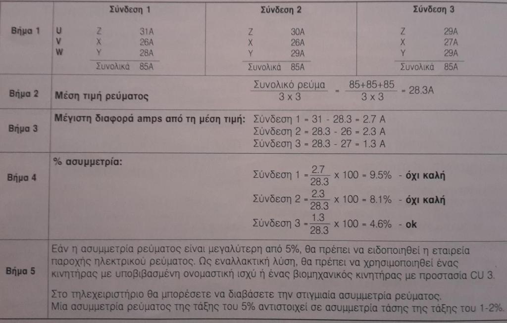 Παράδειγμα Η μικρή ασυμμετρία τάσης προκαλεί σημαντική ασυμμετρία ρεύματος.