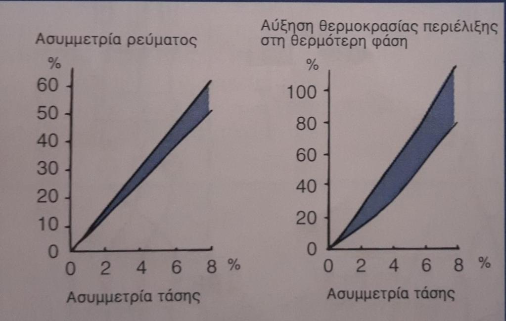 του στάτη όπου και δημιουργούνται θερμικές περιοχές και τοπική υπερθέρμανση.