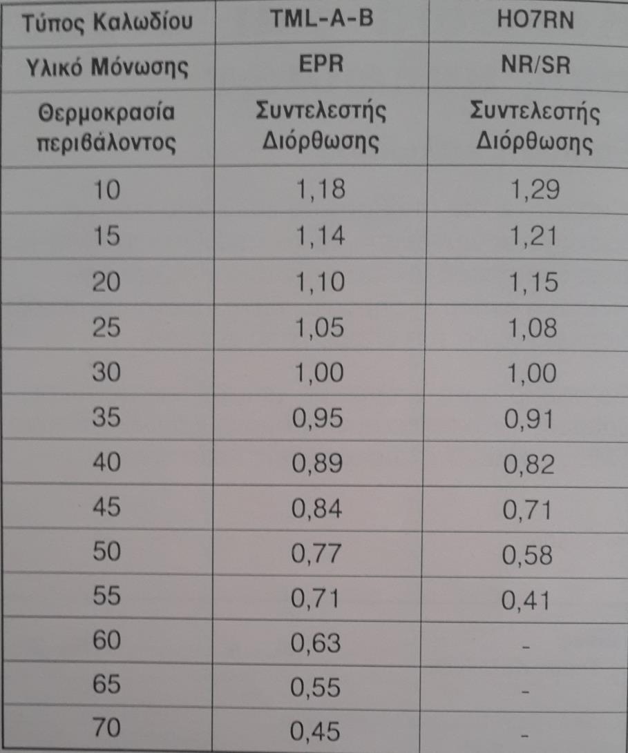 Οι τύποι για την διαστασιολόγηση των καλωδίων με