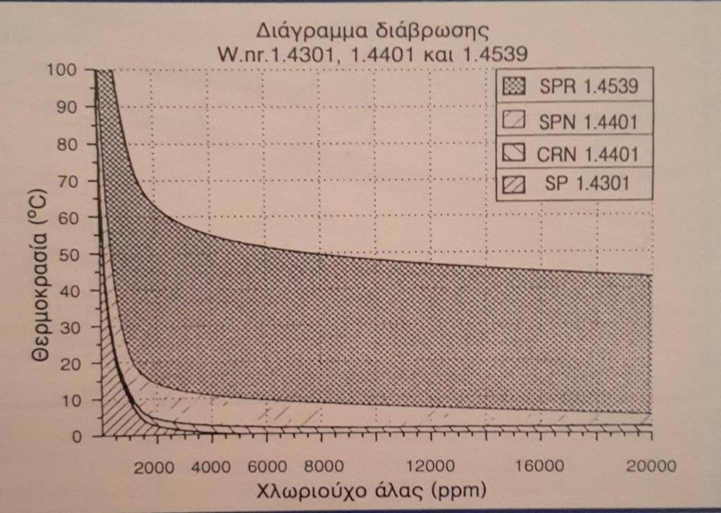 Σχήμα 11.2 : Χαρακτηριστικά υφάλμυρου και θαλασσινού νερού Σε παγκόσμιο επίπεδο, το φαινόμενο της διάβρωσης είναι ένα πρόβλημα που συχνά απαιτεί ειδικές γνώσεις για την αντιμετώπιση και επίλυσή του.