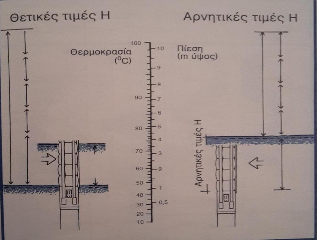 Αν ο τύπος δώσει μια θετική τιμή Η, αυτό σημαίνει ότι η αντλία θα είναι σε θέση να λειτουργήσει με αναρρόφηση. Στην περίπτωση αυτή, ισχύει η κανονική τιμή του ελάχιστου αποδεκτού βάθους εγκατάστασης.