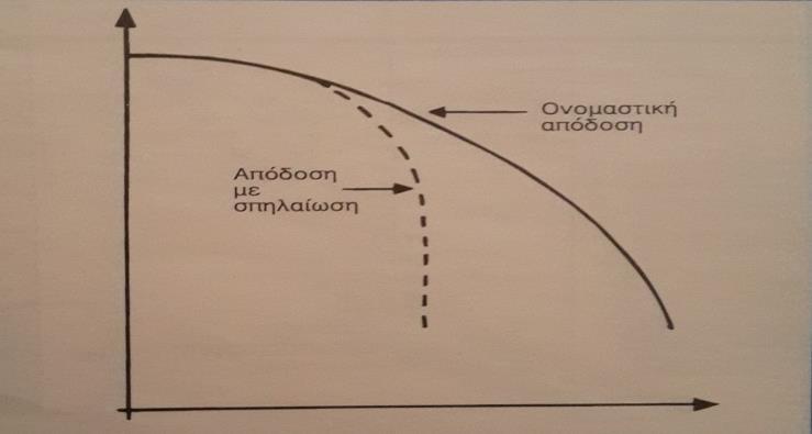 NPSH θα αυξηθεί = 8,0 m Hαπώλεια = 0,0 m Hv θα αυξηθεί λόγω της ανακύκλωσης στη γεώτρηση = 4,6 m Hs παραμένει αμετάβλητο = 1,0 m Αυτό θα μας δώσει : Η = 10 8 0 4,6 1 = - 3,6 m Αυτή η τιμή Η σημαίνει