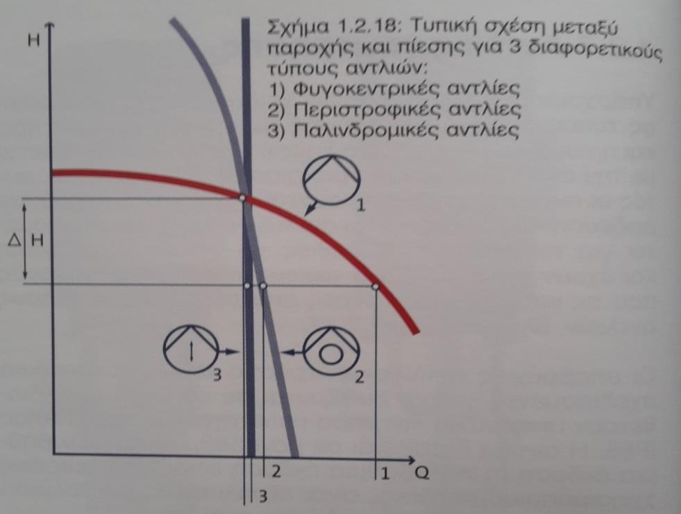 κατασκευή και την χρήση της αντλίας.