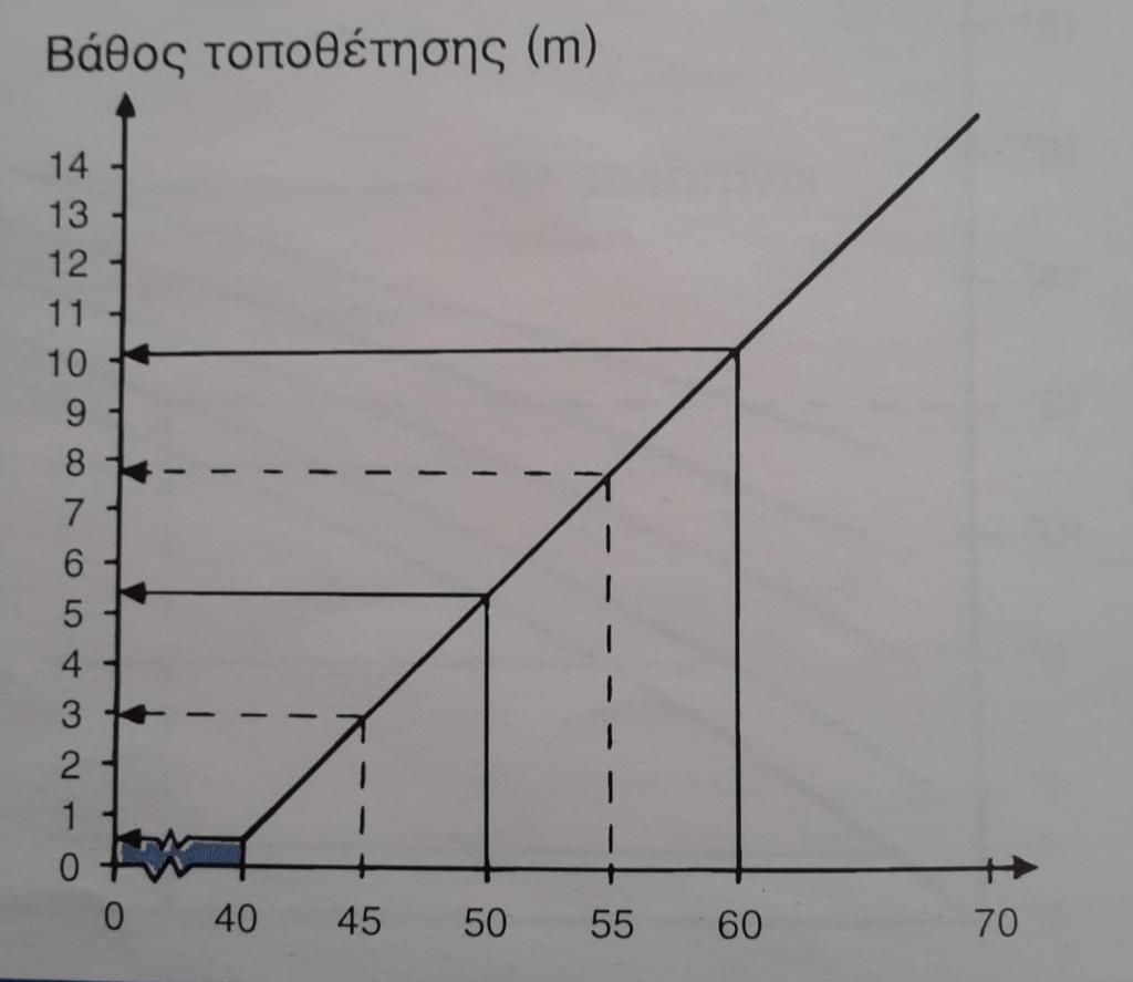 Παράδειγμα Ένας κινητήρας τύπου MS 6000 με κανονική ονομαστική ισχύ, Ρ2 = 30 kw, μπορεί να αποδώσει 30x0,75 = 22,5 kw σε ζεστό νερό 50 o C με ταχύτητα ροής για ψύξη 0,15 m/s.