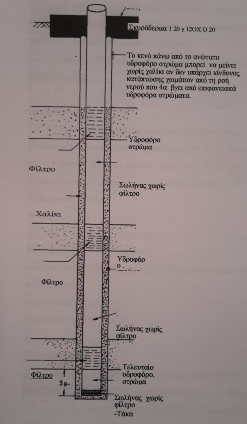 Σχήμα 6.1 : Κατακόρυφη τομή σωληνωμένης γεώτρησης. 6.4 ΥΠΟΛΟΓΙΣΜΟΣ ΜΑΝΟΜΕΤΡΙΚΟΥ ΥΨΟΥΣ ΑΝΤΛΙΑΣ Το μανομετρικό ύψος είναι μία έκφραση του πόσο ψηλά μπορεί μία αντλία να ανυψώσει ένα υγρό.