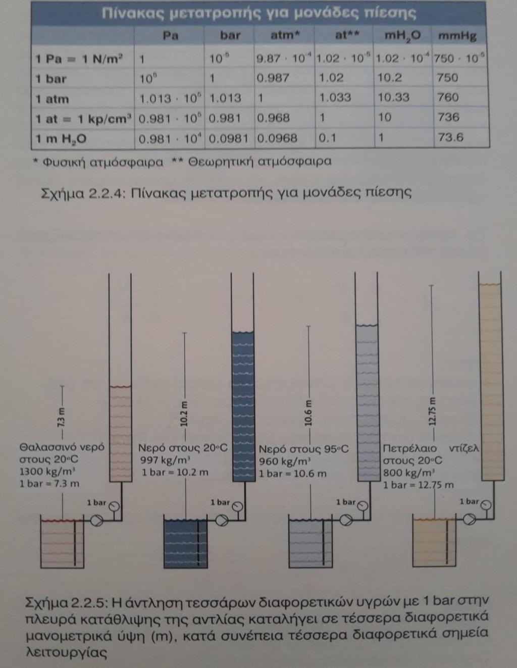 H = P/(ρ*g) Όπου : Η : είναι το μανομετρικό ύψος σε(m) p : είναι η πίεση σε (Pa=N/m 2 ) ρ : είναι η πυκνότητα του υγρού σε (kg/m 3 ) g : είναι η επιτάχυνση της βαρύτητας σε (m/s 2 ) Κανονικά, η πίεση