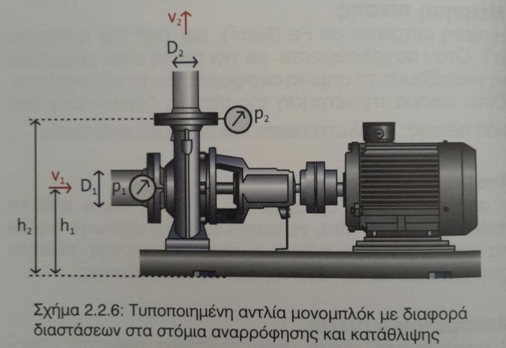 ΠΡΟΣΔΙΟΡΙΣΜΟΣ ΤΟΥ ΜΑΝΟΜΕΤΡΙΚΟΥ ΥΨΟΥΣ Το μανομετρικό ύψος της αντλίας καθορίζεται διαβάζοντας την ένδειξη της πίεσης στις φλάντζες της αντλίας p2,p1 και στη συνέχεια μετατρέποντας τις τιμές σε
