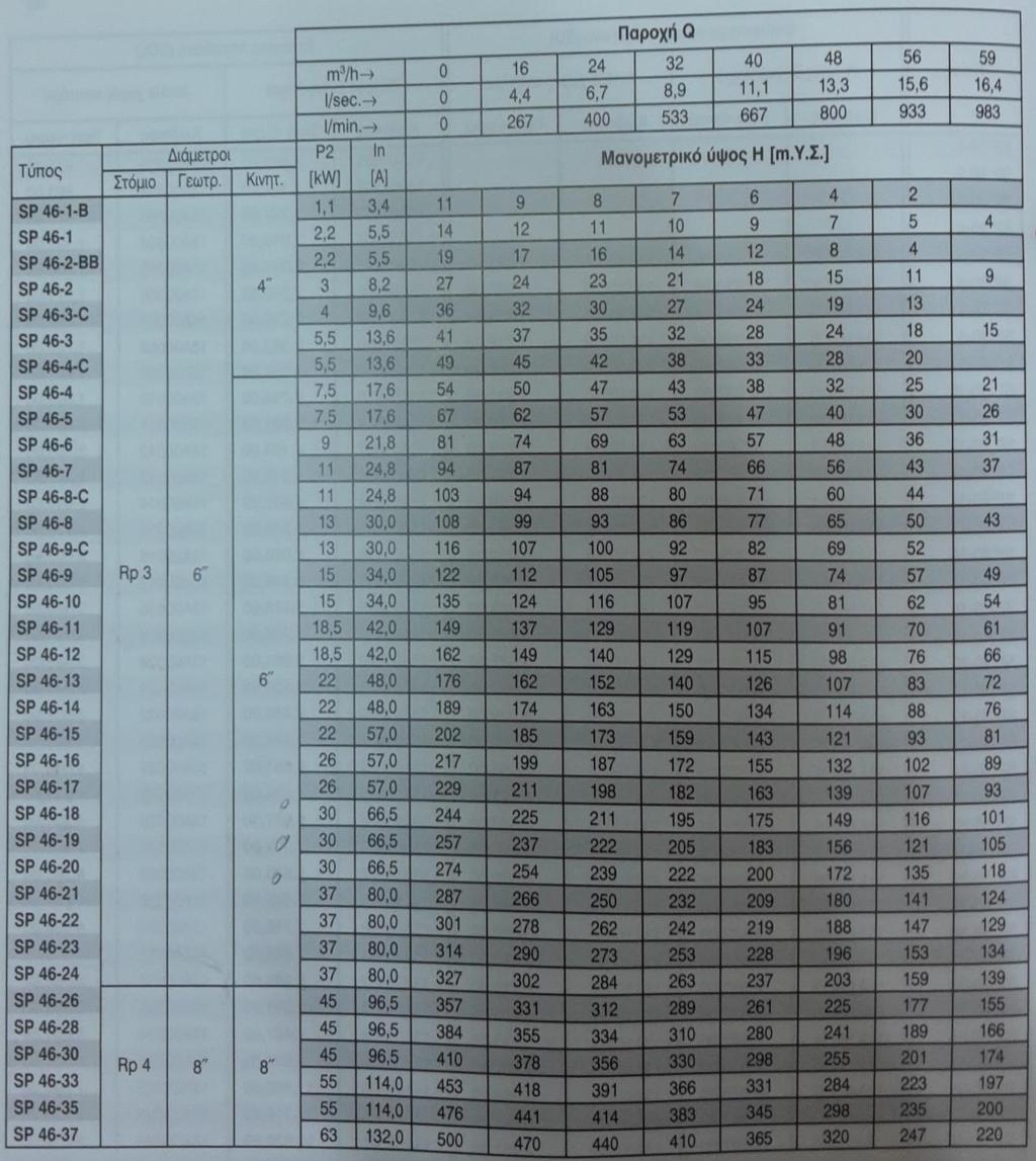 Πίνακας για τύπο αντλίας SP46 7. ΕΚΚΙΝΗΤΕΣ 7.