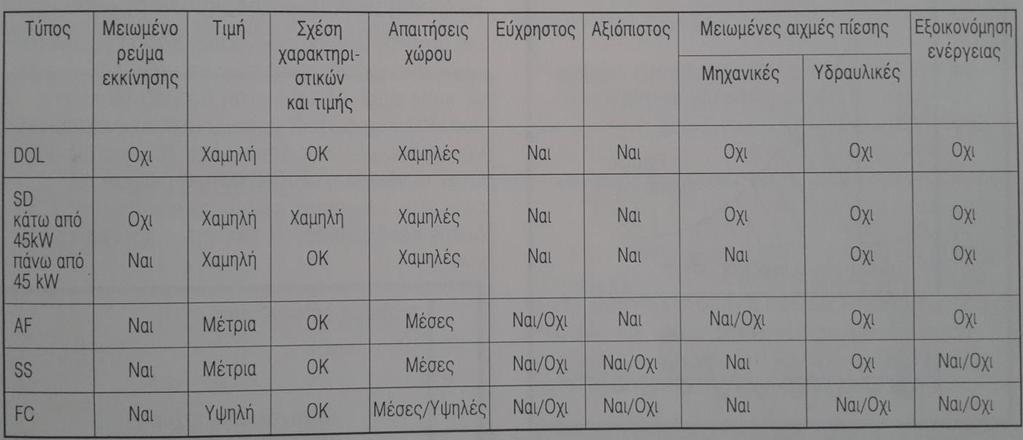 Καθώς το ρεύμα εκκίνησης του κινητήρα μίας υποβρύχιας αντλίας είναι συχνά 4 7 φορές υψηλότερο από το ρεύμα σε πλήρες φορτίο, εμφανίζεται ένα εξαιρετικά υψηλό φορτίο δικτύου και κινητήρα για μια