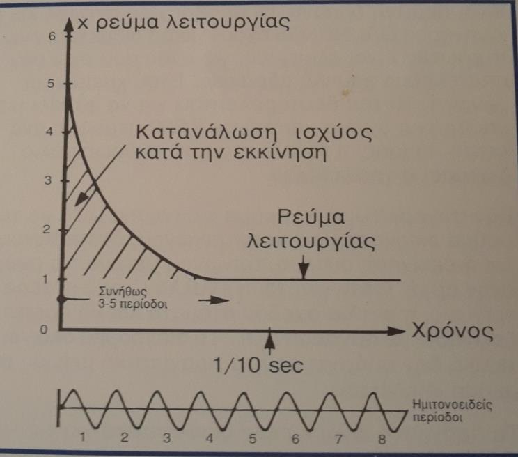 Σχήμα 7.1 : Απευθείας εκκίνηση. Εκκίνηση Αστέρα Τριγώνου SD Η πιο κοινή μέθοδος για τη μείωση του ρεύματος εκκίνησης είναι η σύνδεση αστέρα τριγώνου.