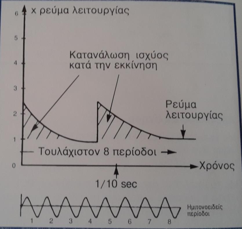 Σχήμα 7.3 : Εκκίνηση με Αυτομετασχηματιστή. Οι εκκινητές με αυτομετασχηματιστή έχουν σχετικά υψηλό κόστος, αλλά είναι πολύ αξιόπιστοι.