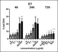 sledijo mu imatinib, cisplatin in 5-FU Test komet -relativno