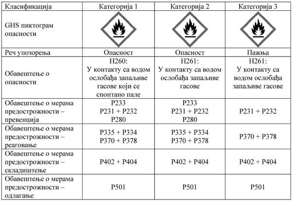 2.2. Супстанце и смеше које у контакту са водом ослобађају запаљиве гасове 2.2.. Дефиниција Супстанце или смеше које у контакту са водом ослобађају запаљиве гасове јесу чврсте или течне супстанце и