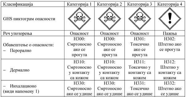 3..3.4. Класификација смеша када су доступни подаци о акутној токсичности за саму смешу 3..3.4.. Када је сама смеша испитана са циљем да се утврди њена акутна токсичност, класификaција се врши на основу истих критеријума као и за супстанце, што је објашњено у Табели 3.